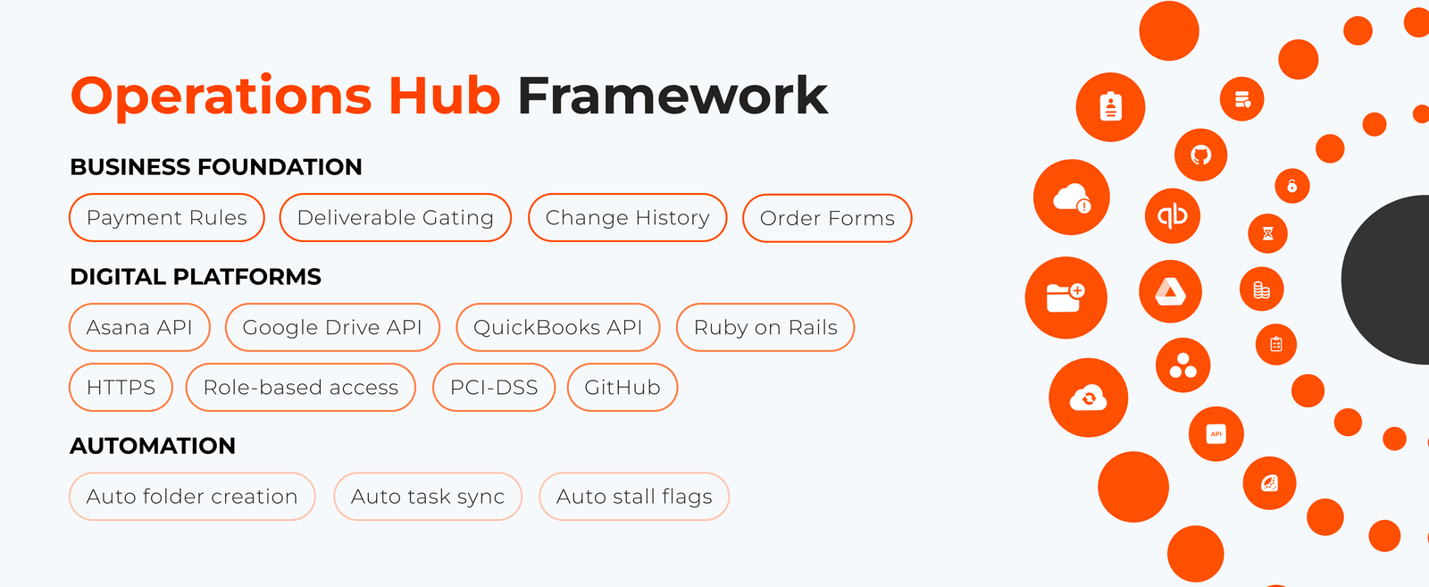 Operations Hub framework — business foundation, digital platforms and automation layers